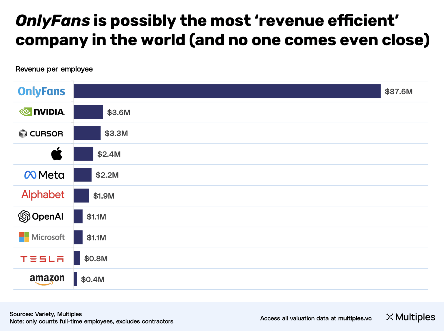 OnlyFans brings more revenue per employee than NVIDIA, Apple, Tesla etc. combined [OC]