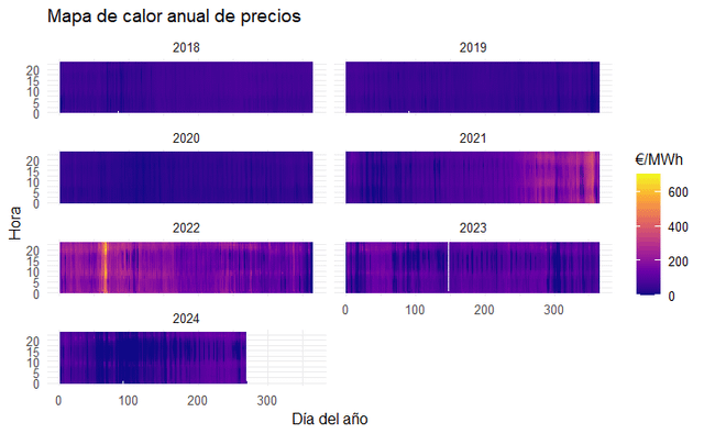 [OC] Various plots for electricity price in the Iberian Peninsula