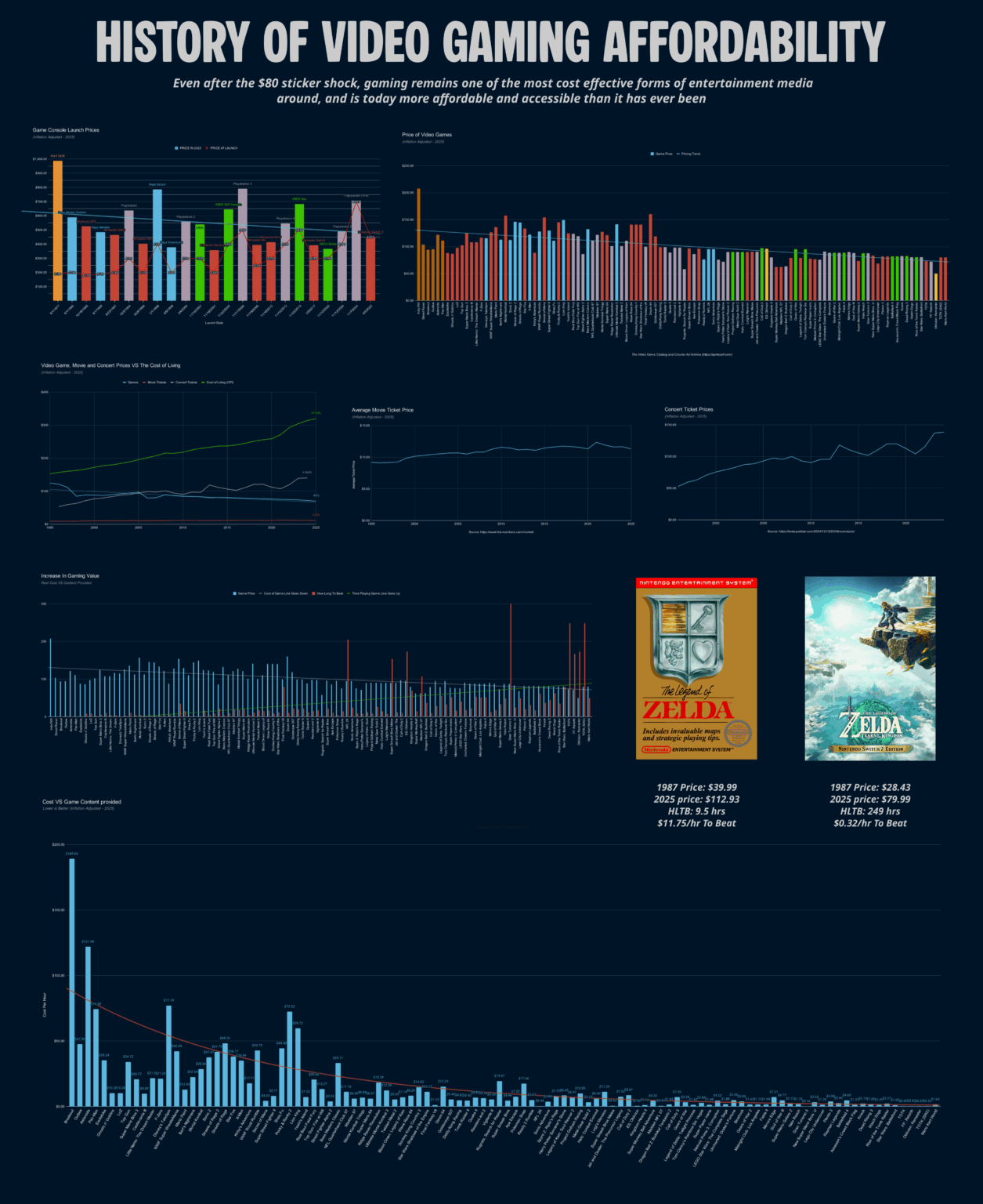 [OC] Still The Best Entertainment Investment: Examining How Video Game and Console Prices Have Dropped, and Gaming Content Has Increased Over Time