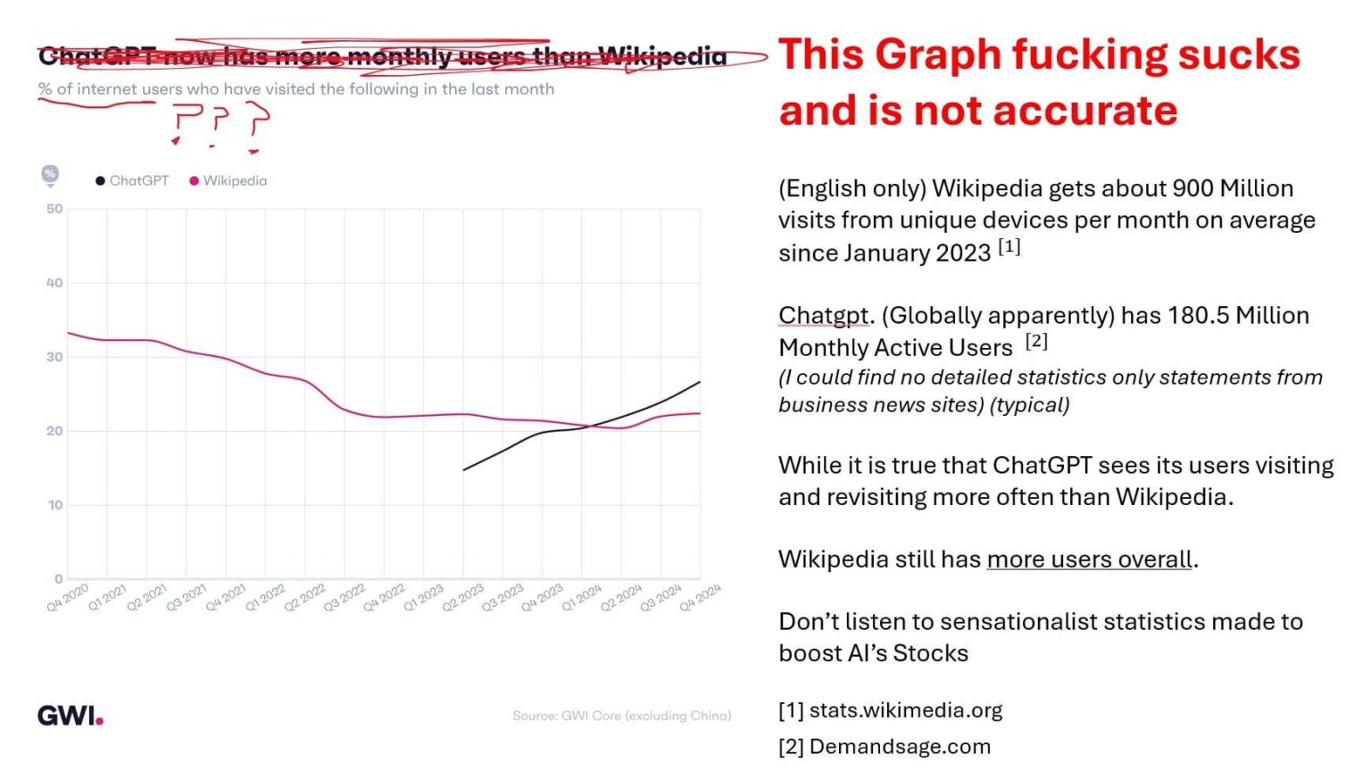 Chat GPT in fact does not have more monthly users than Wikipedia