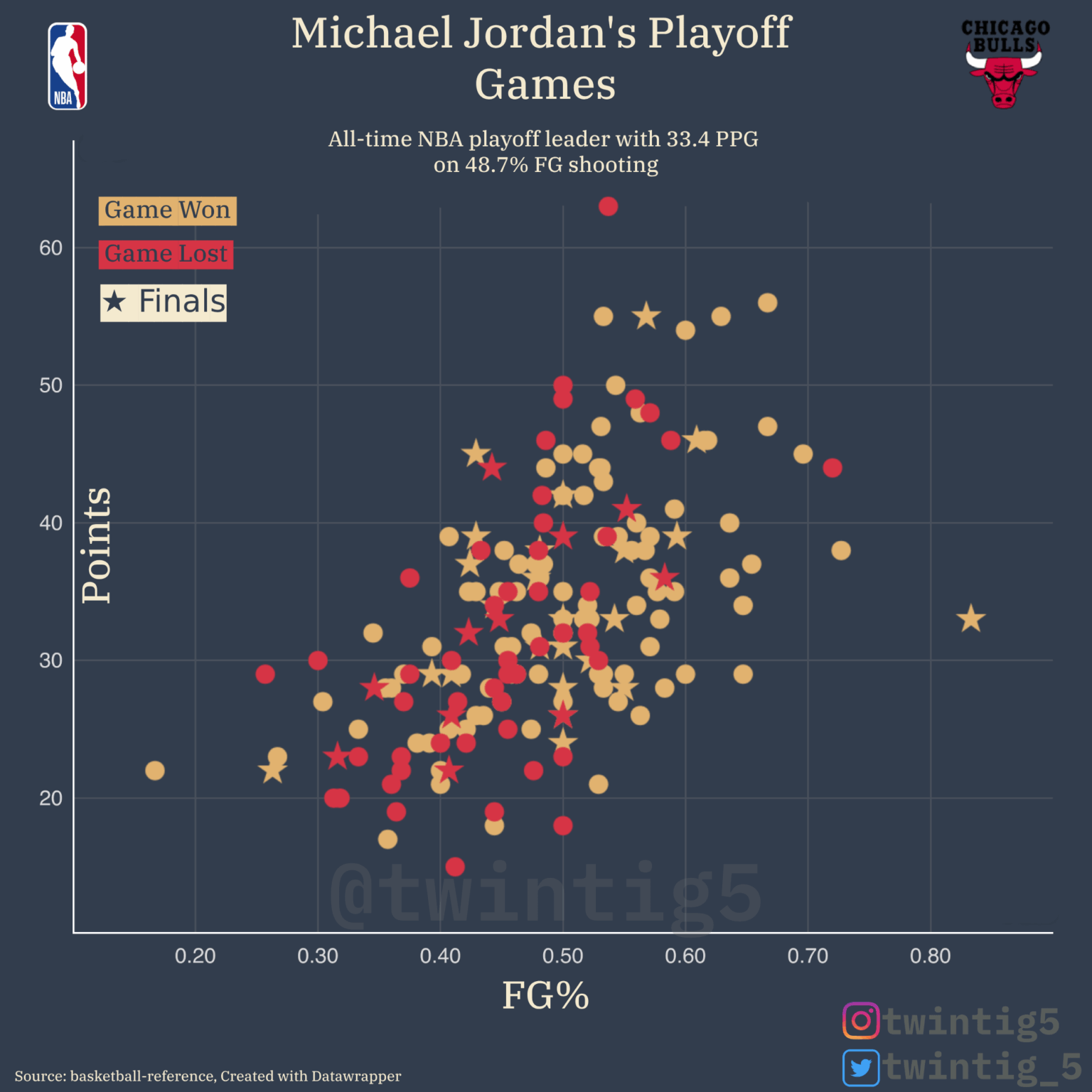 [OC] Michael Jordan's Playoff Game Scoring Breakdown