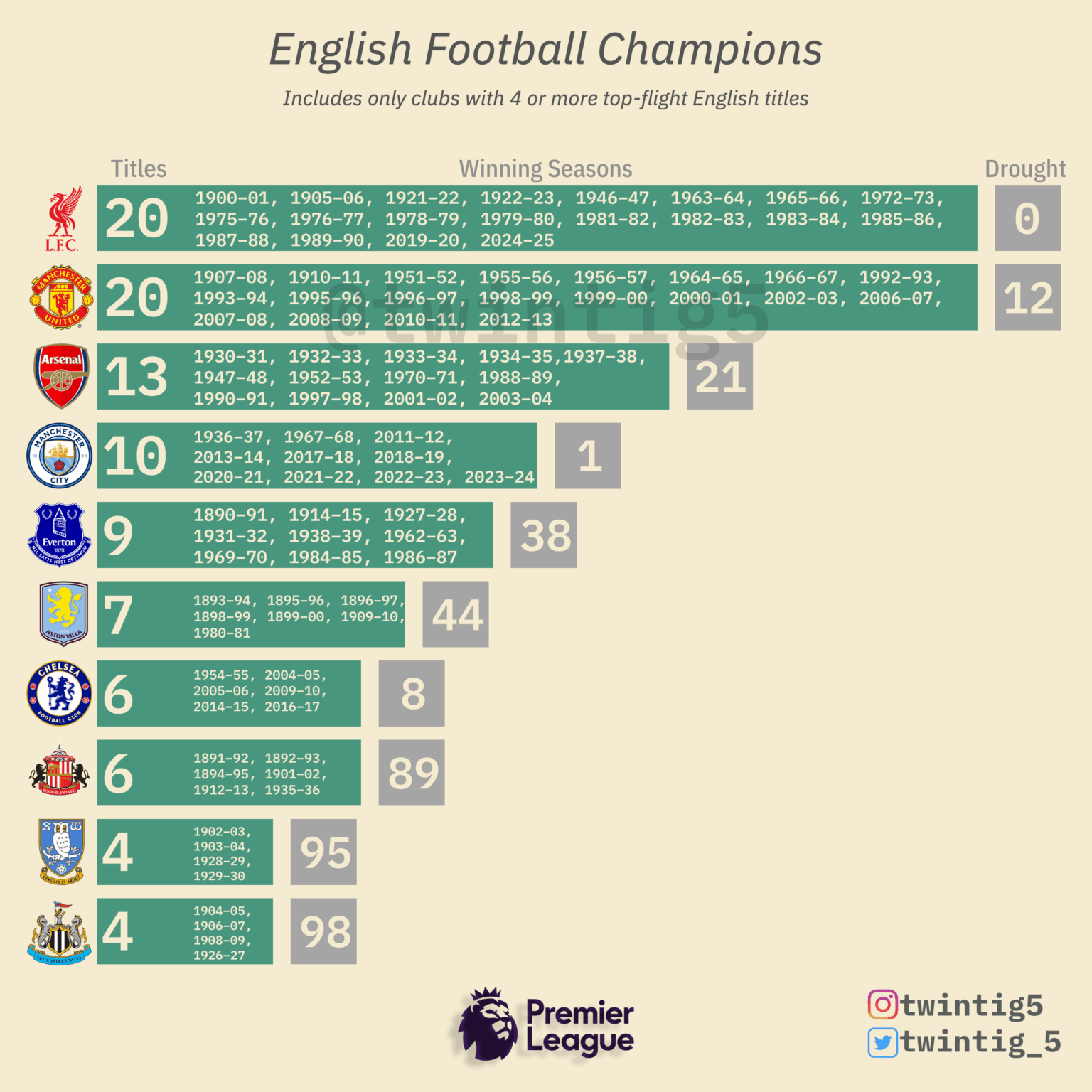 [OC] English Football Champions (4 or more top-flight titles)