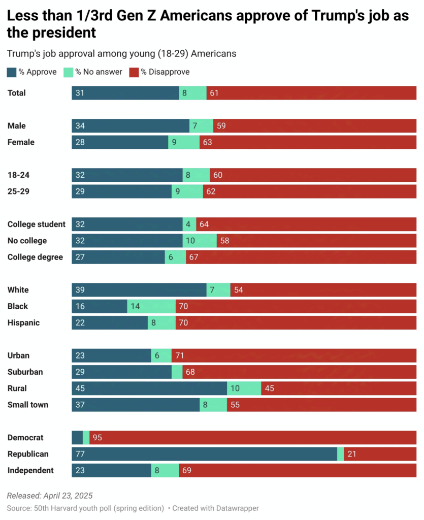 [OC] Less than 1/3rd Gen Z Americans approve of Trump's job as the president