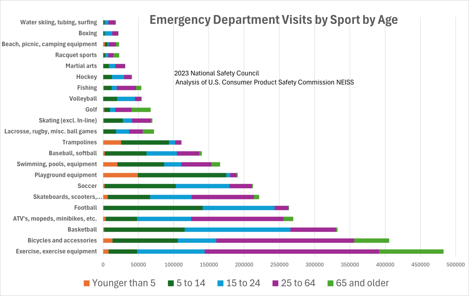 Emergency Department Visits by Sport by Age [OC]