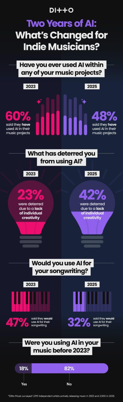 [OC] 48% of Artists Use AI to Make Music - Fewer Than in 2023