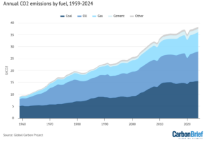global carbon emissions coal 2024