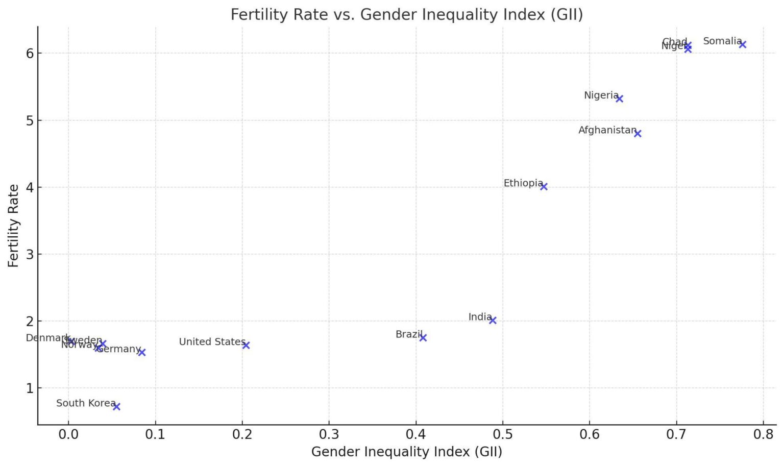 [OC] Fertility rate vs UN Gender Inequality Index