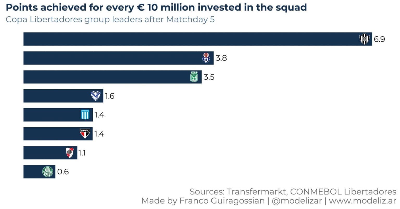 [OC] Points achieved per €10M squad value in Copa Libertadores 2025, by group leading teams