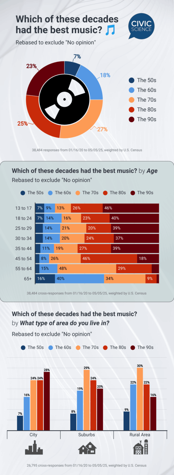 Which 20th Century decade had the best music? (Infographic) [OC]