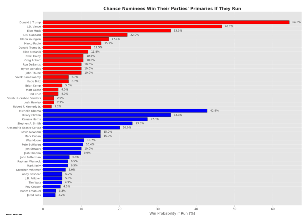 Chance US presidential candidates win their parties' nomination if they choose to run in 2028, according to betting markets [OC]