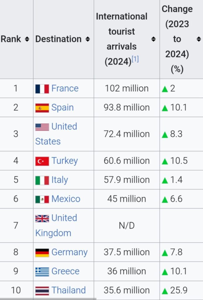 In 2024 Greece was the ninth country with the most tourist arrivals worldwide.