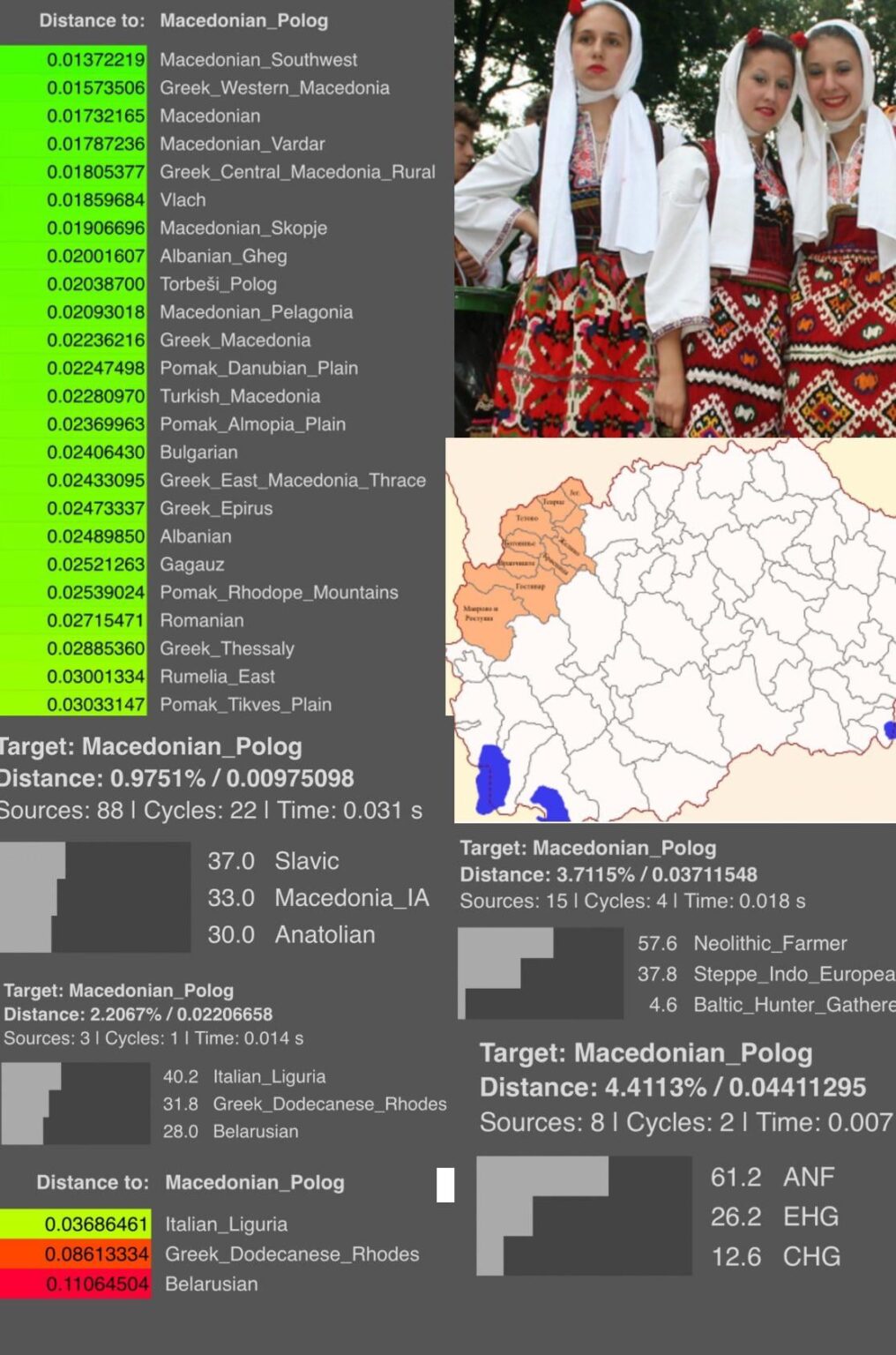 Genetic origins of Polog Macedonians