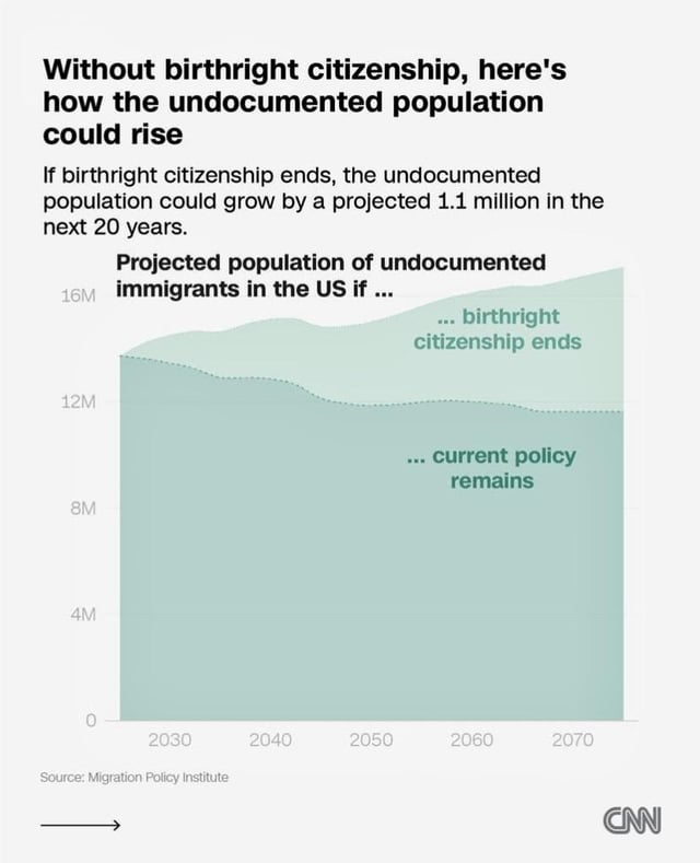 How eliminating birthright citizenship could change America’s immigrant population