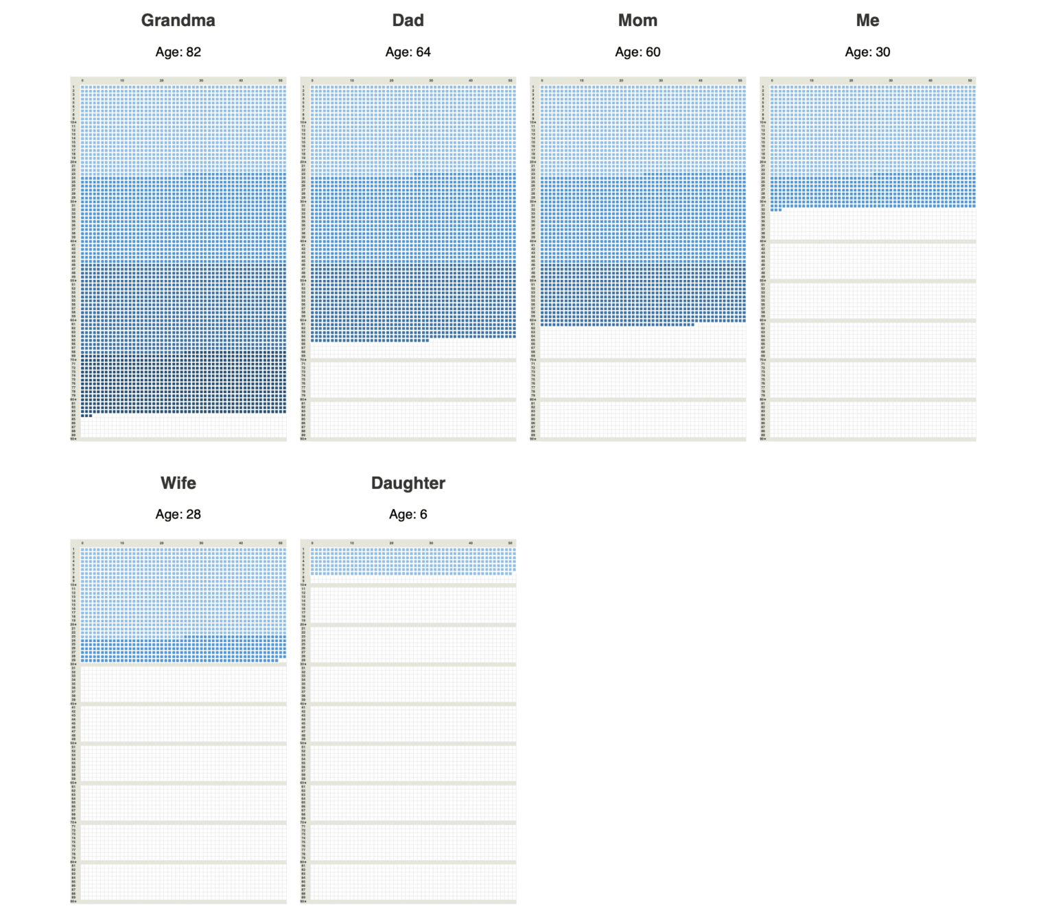 Comparative "Your Life in Weeks" Calendar Visualization [OC]