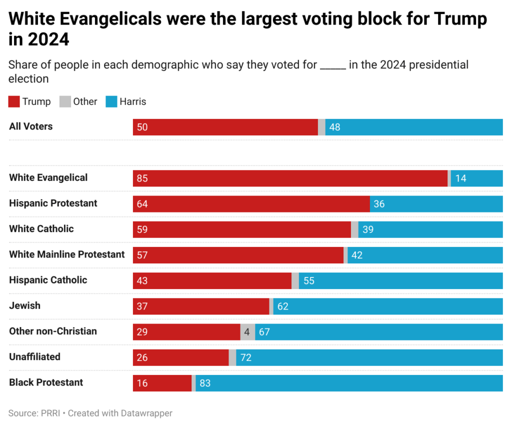 [OC] White Evangelicals were the largest voting block for Trump in 2024