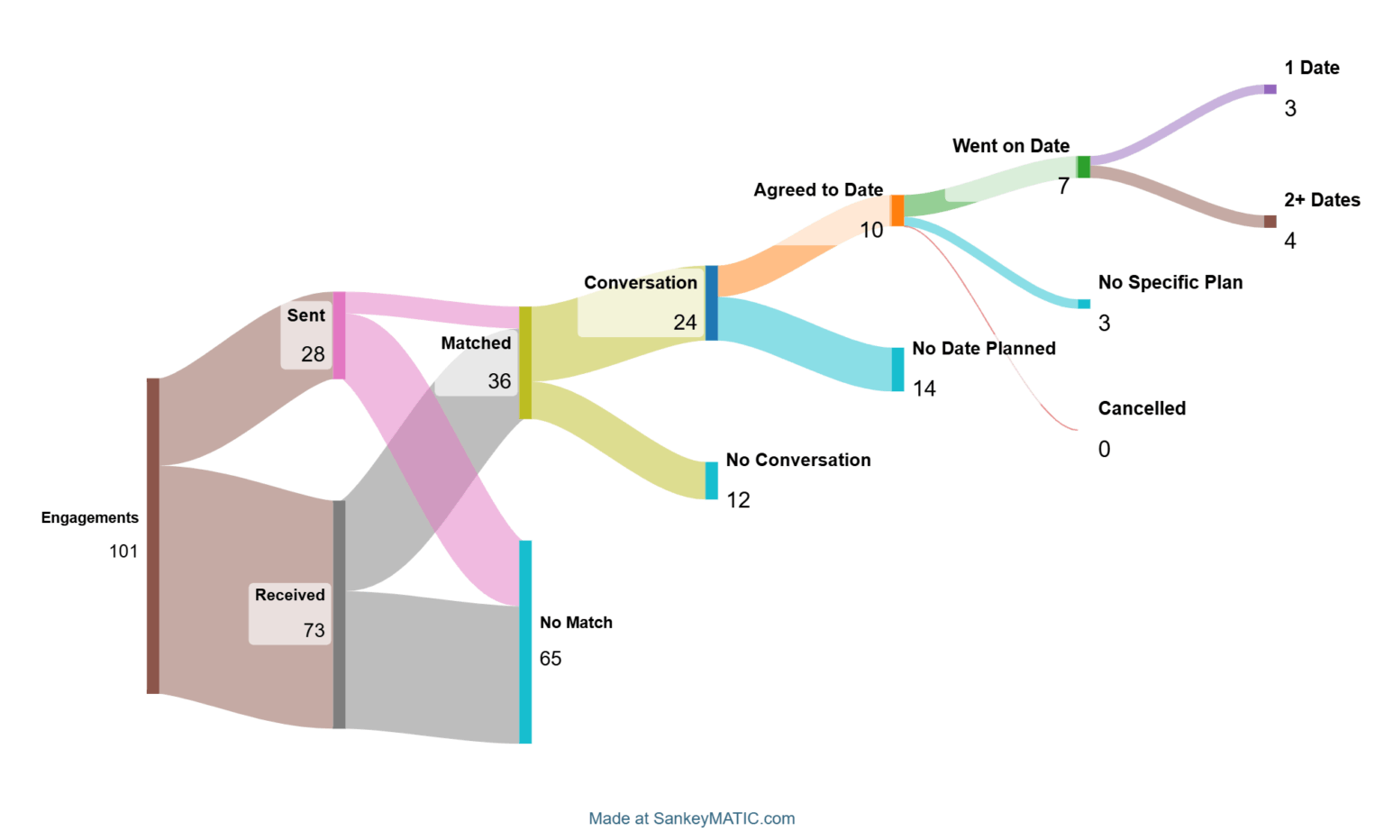 [OC] My (26m) hinge data from my first 6 weeks on the app (I love data more than I love love)