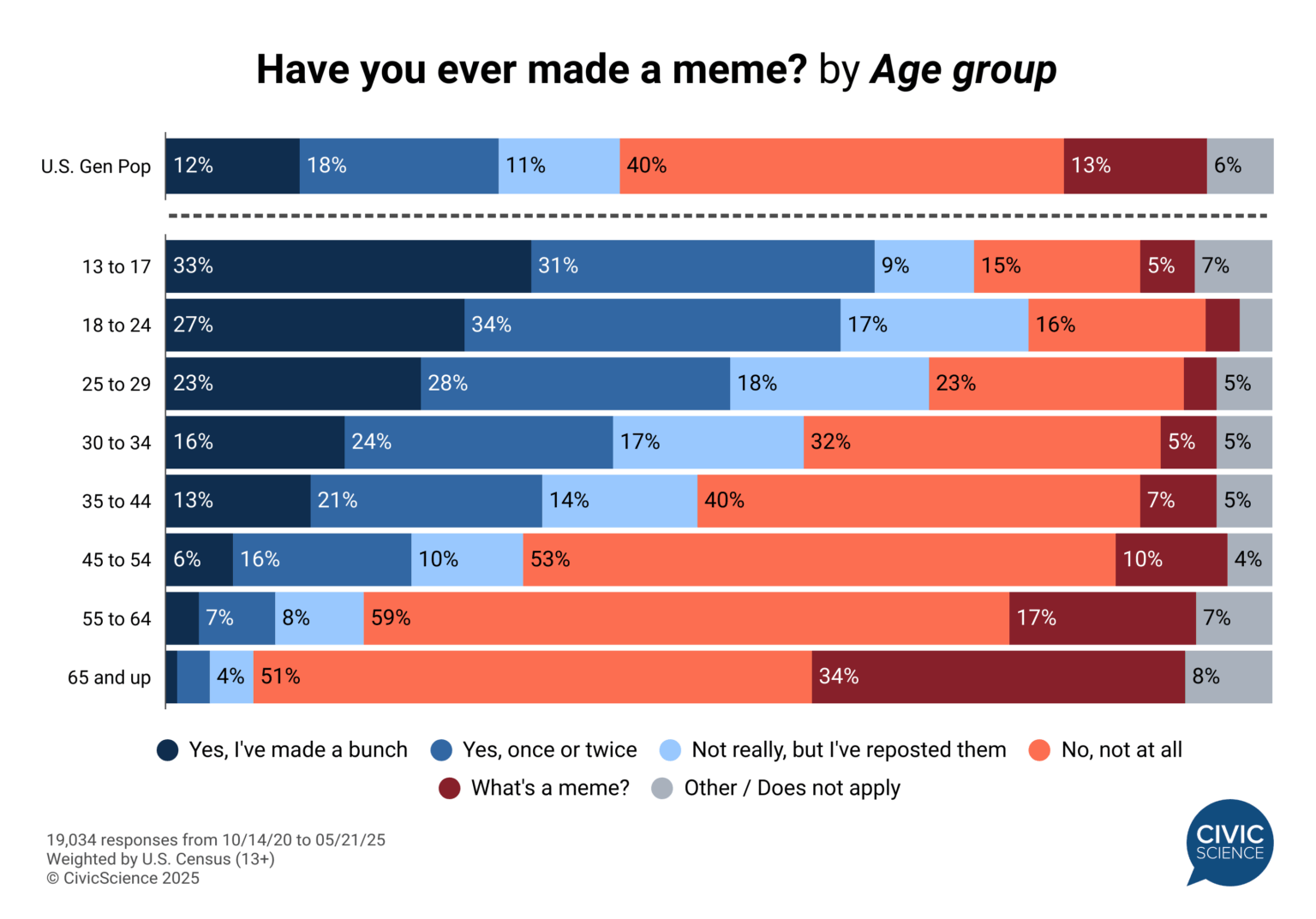 Meme creation by age group: Intuitive, but interesting [OC]