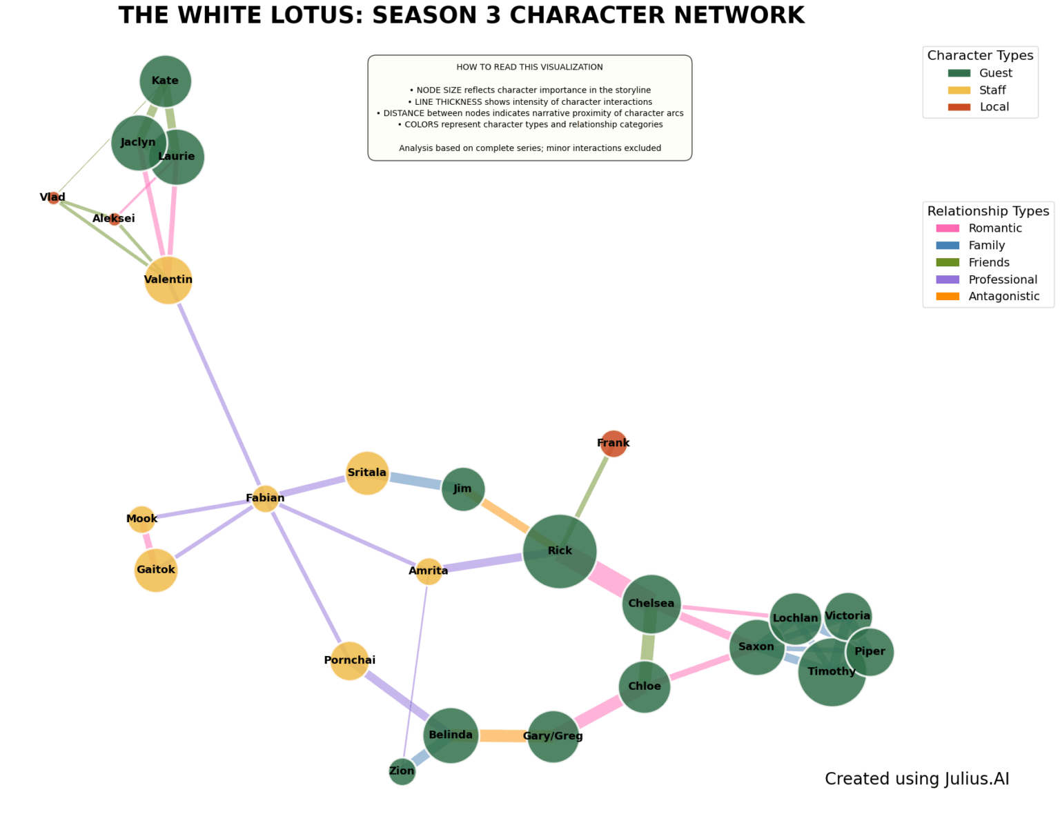 [OC] White Lotus Season 3 Character Network Map: Analyzing Character Relationships, Importance & Connections