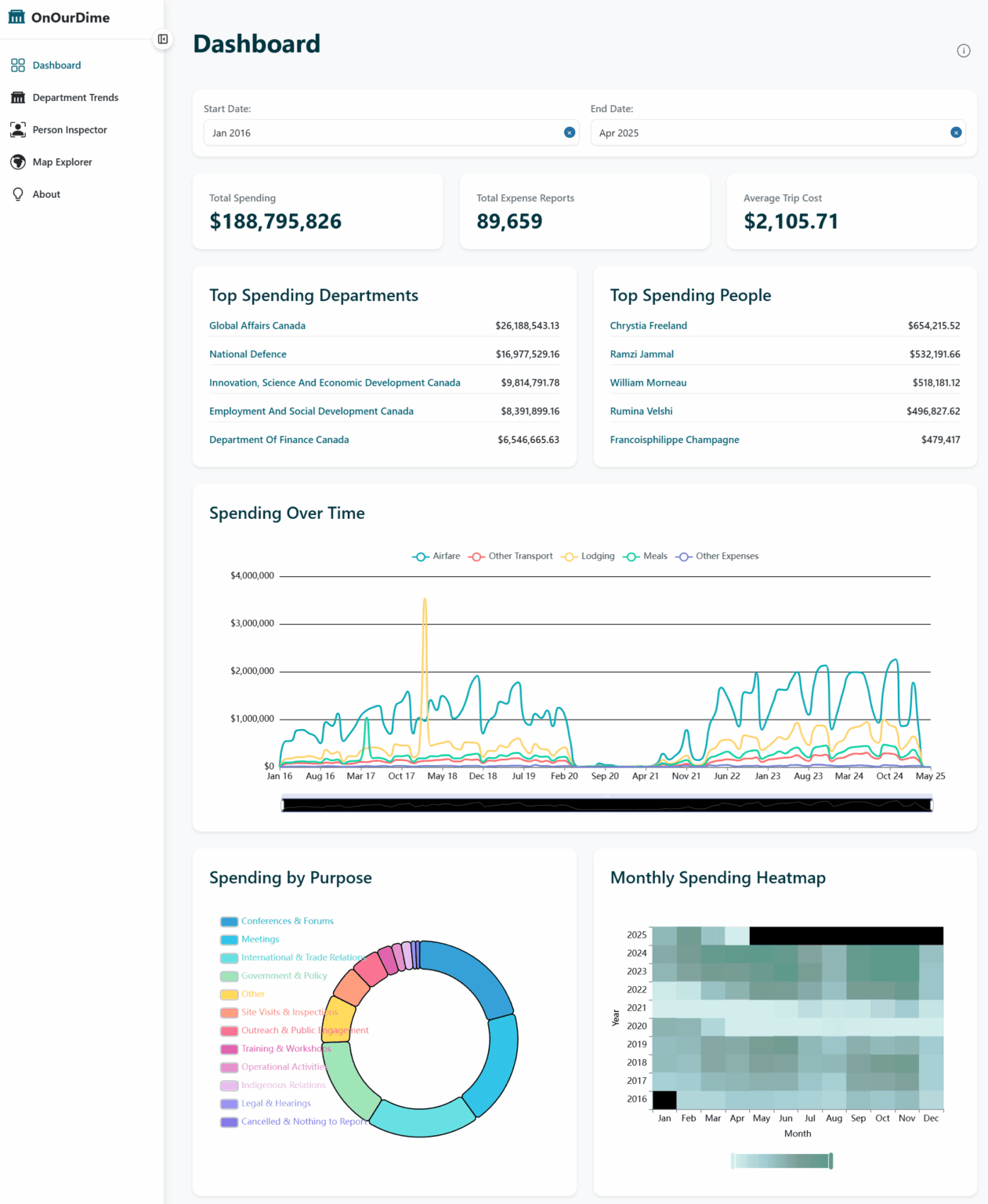 [OC] OnOurDime: Visualizing Canadian Federal Government Travel Expenses