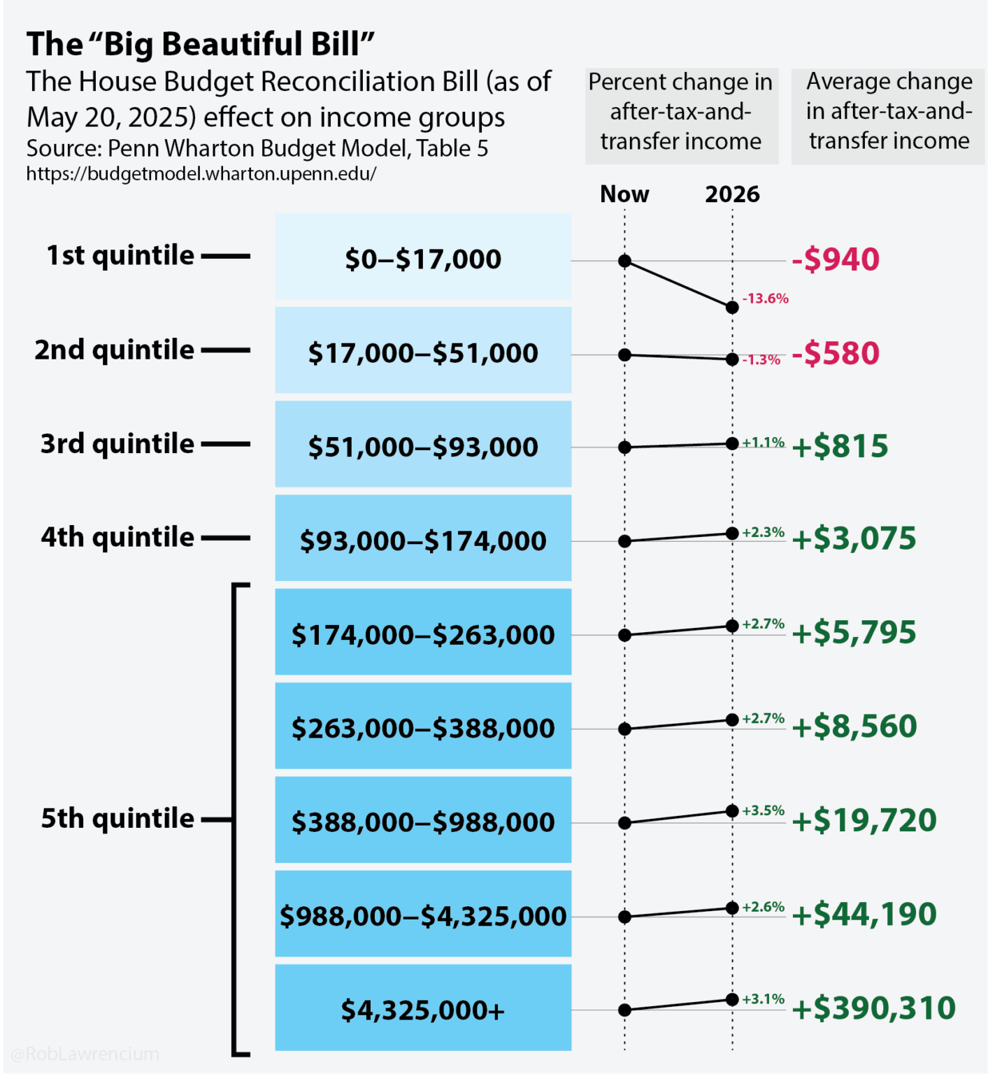 "Big Beautiful Bill" Effect on Income Groups [OC]
