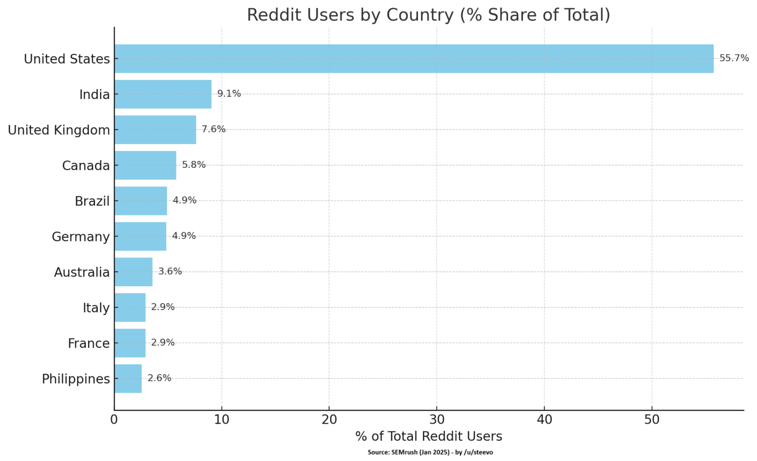 [OC] Reddit Users By Country in Jan 2025