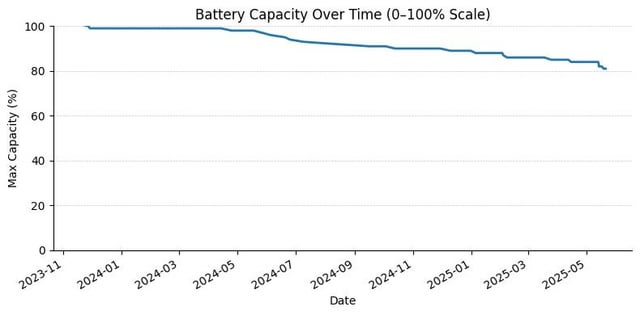 [OC] iPhone 15 Pro Max Battery Health Update: 15→1 018 Cycles, 101 %→81 % (Nov ’23–May ’25)