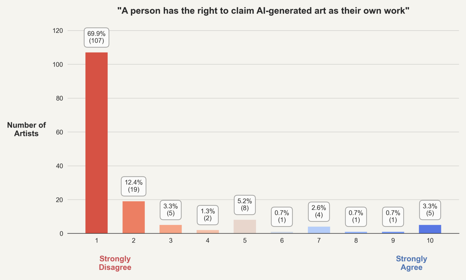 [OC] Barplot of artist survey responses to "A person has the right to claim AI generated art as their own work"