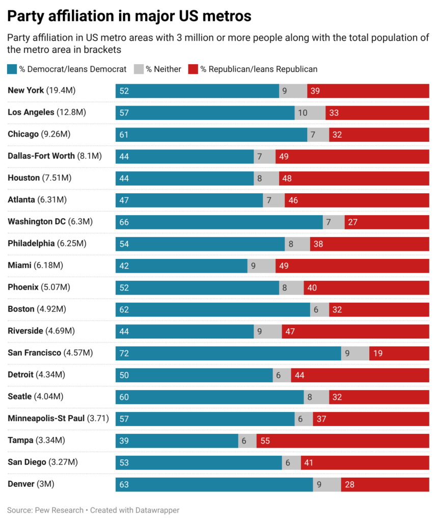 [OC] Party affiliation in major US metros