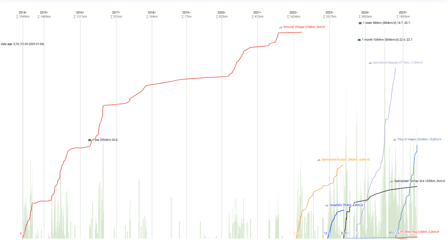 🚴‍♂️ 11 Years of Cycling Visualized – Each Bike as Its Own Line, Tracking Over 20,000 km Since 2014 [OC]