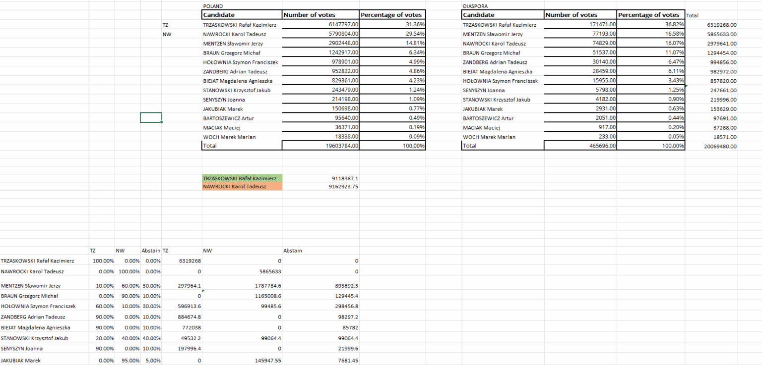 [OC] Polish Presidential E;ection Second round spreadsheet