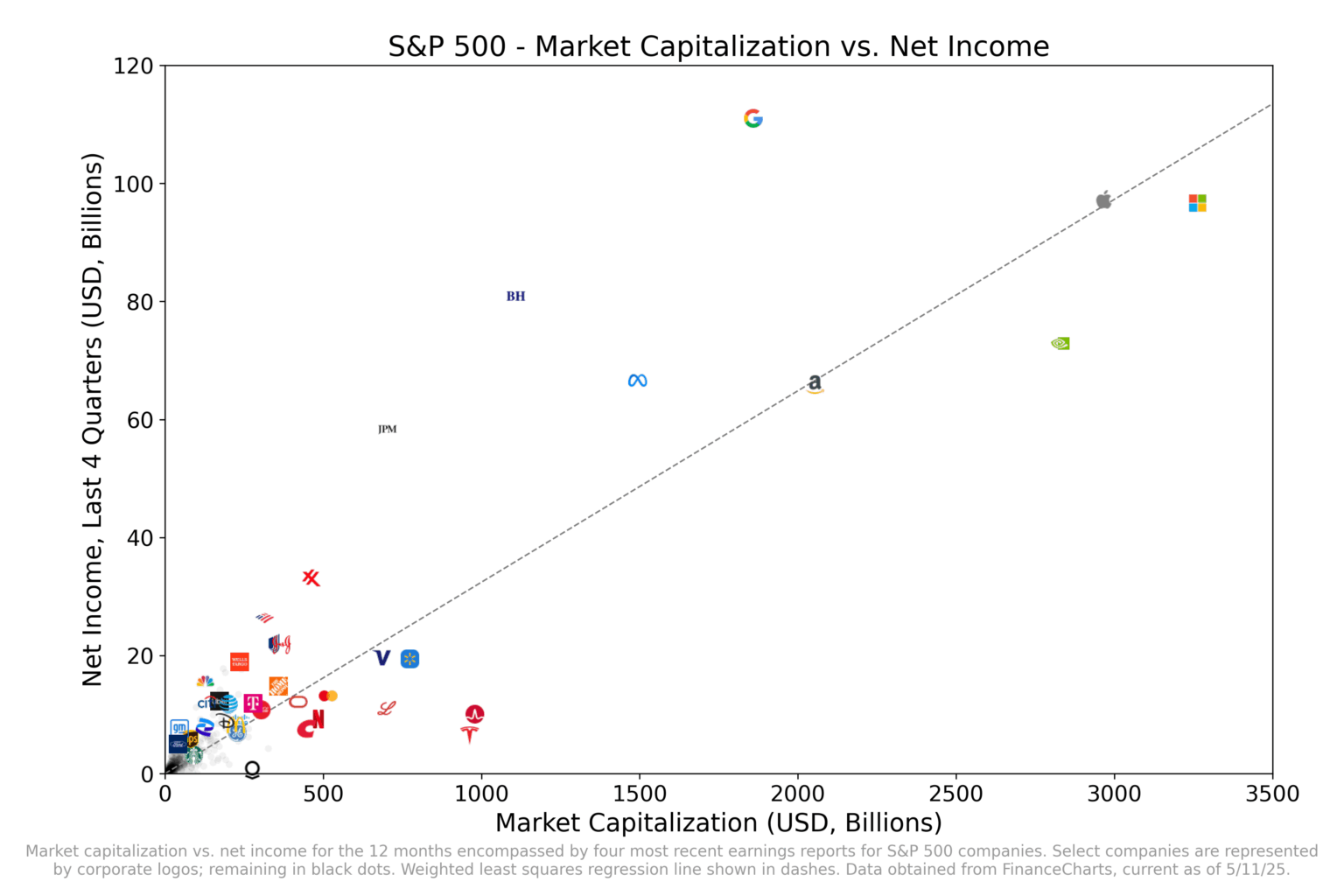 [OC] S&P 500 - Market Capitalization vs. Net Income