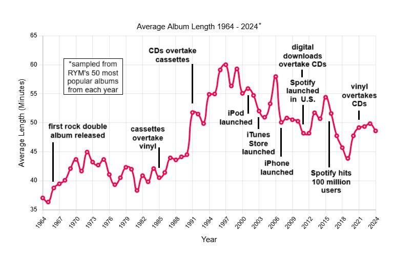 Average Album Length 1964 - 2024 [oc]