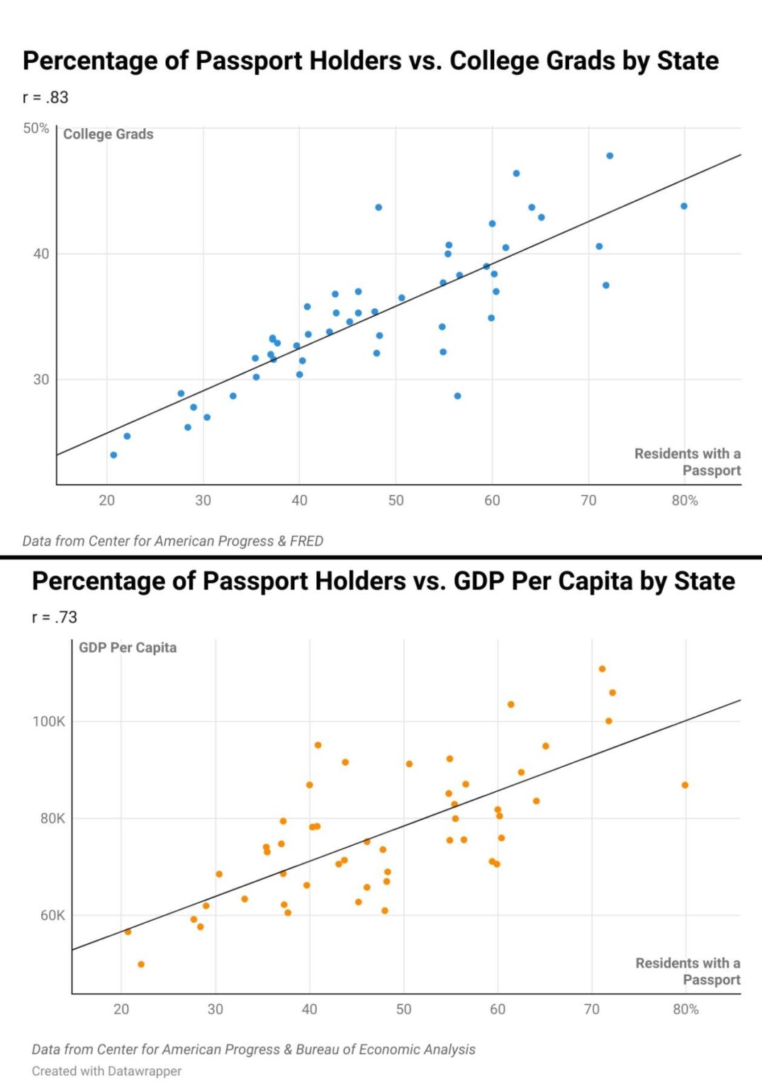 [OC] Correlation Between US Passport Holders and College Degrees / GDP Per Capital by State