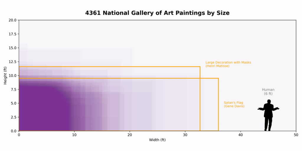 National Art Gallery Washington Visualisations [OC]