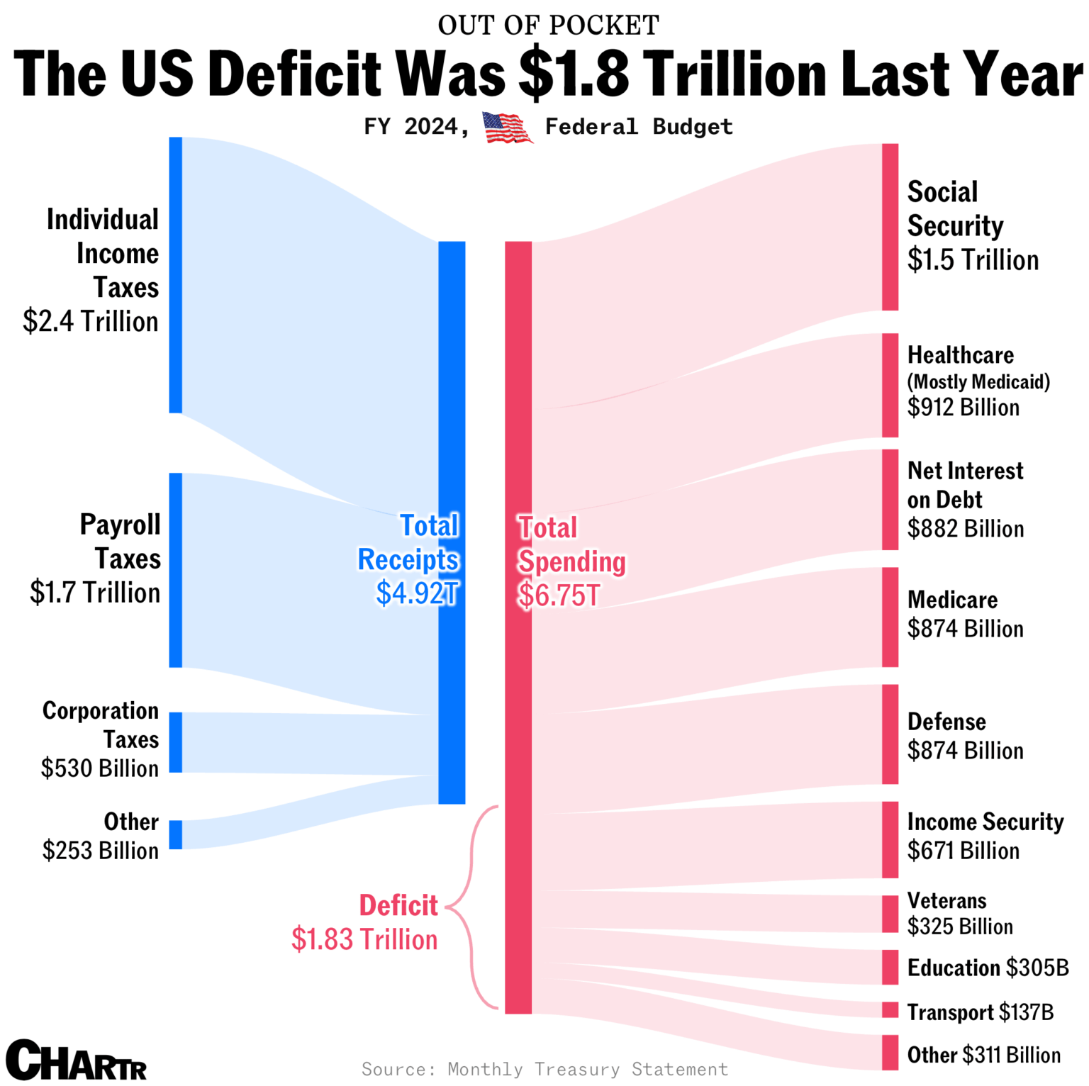 The US Government’s Budget Last Year, In One Chart (FY2024) [OC]