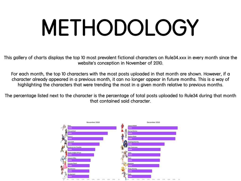 [OC] A gallery of the top trending fictional characters on Rule34 during every month