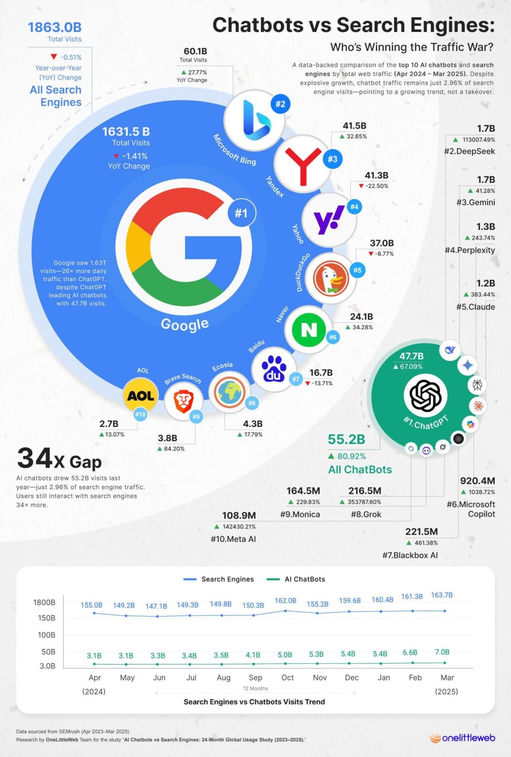 [OC] Are AI Chatbots Replacing Search Engines? A 24-Month Trend Study Using Semrush Data