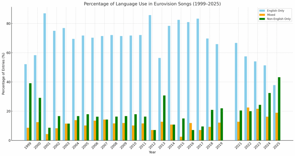 Use of English in the Eurovision song contest since 1999.
