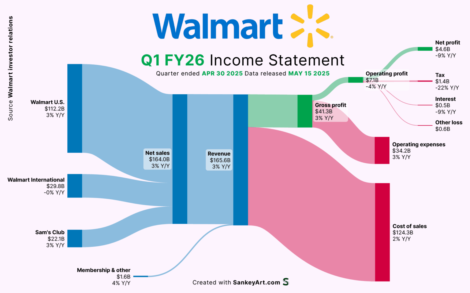 [OC] How Walmart made its latest Billions