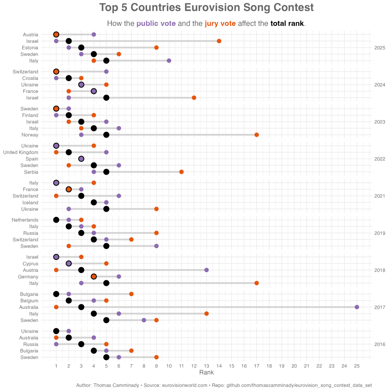 [OC] How public and jury votes affect the Eurovision rankings (2016–2025)