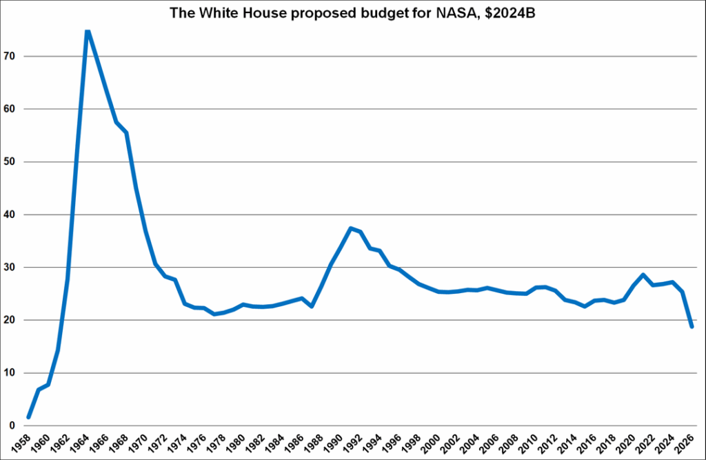Inflation-adjusted NASA's 2026 budget proposal is the lowest since 1963