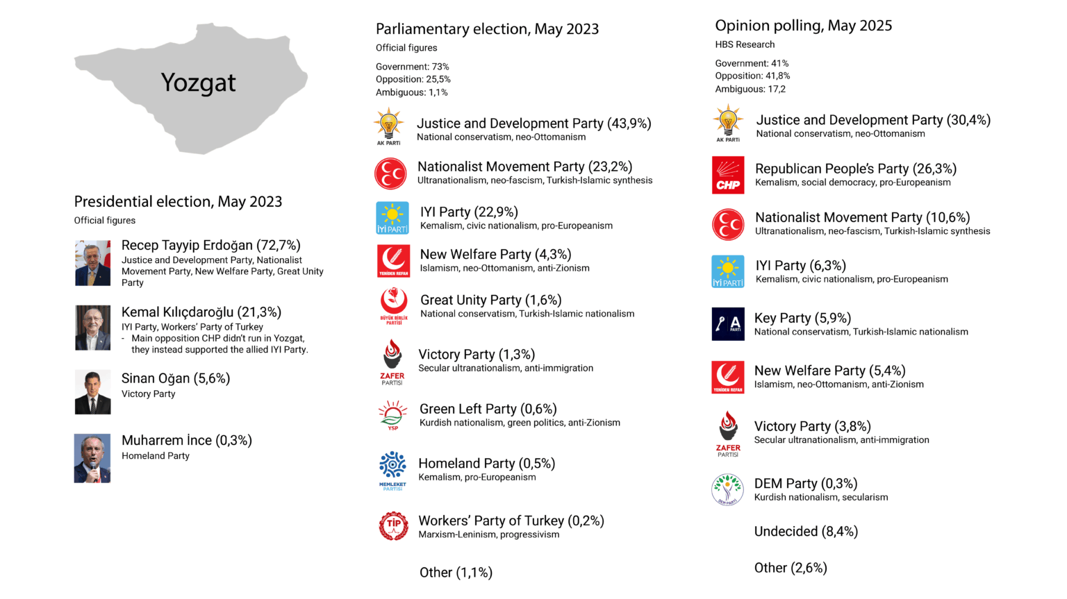 [OC] Voter shift in Yozgat, the most conservative city in Turkey