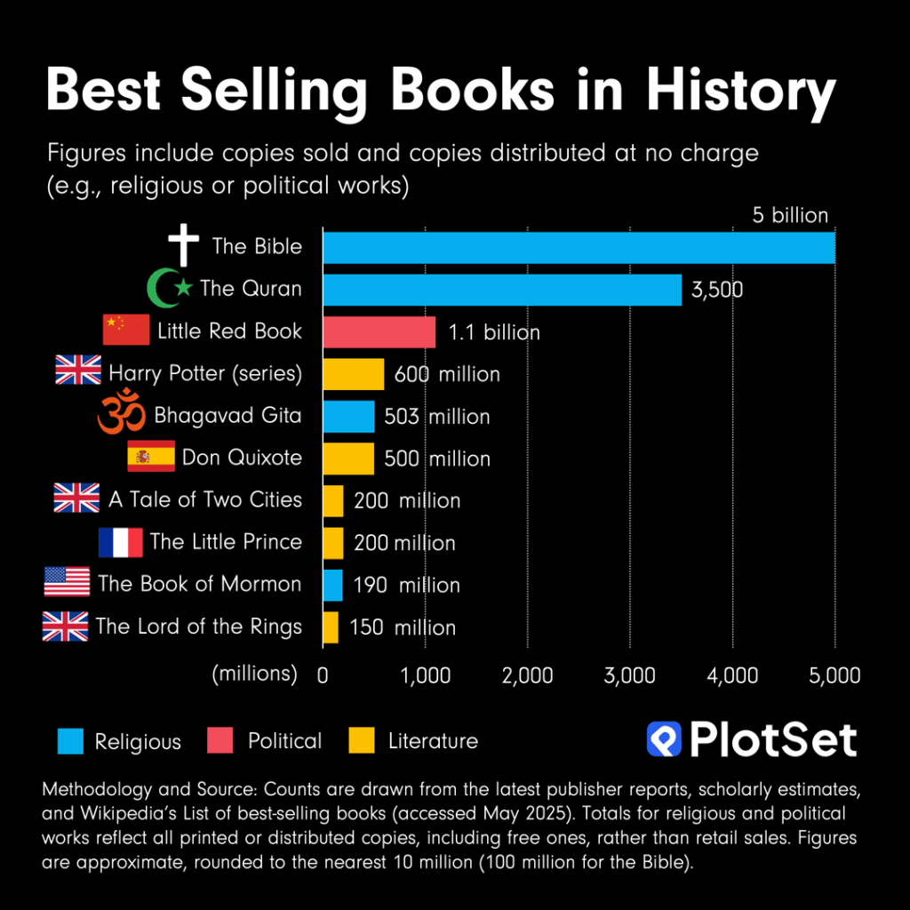 [OC] Best Selling Books in History