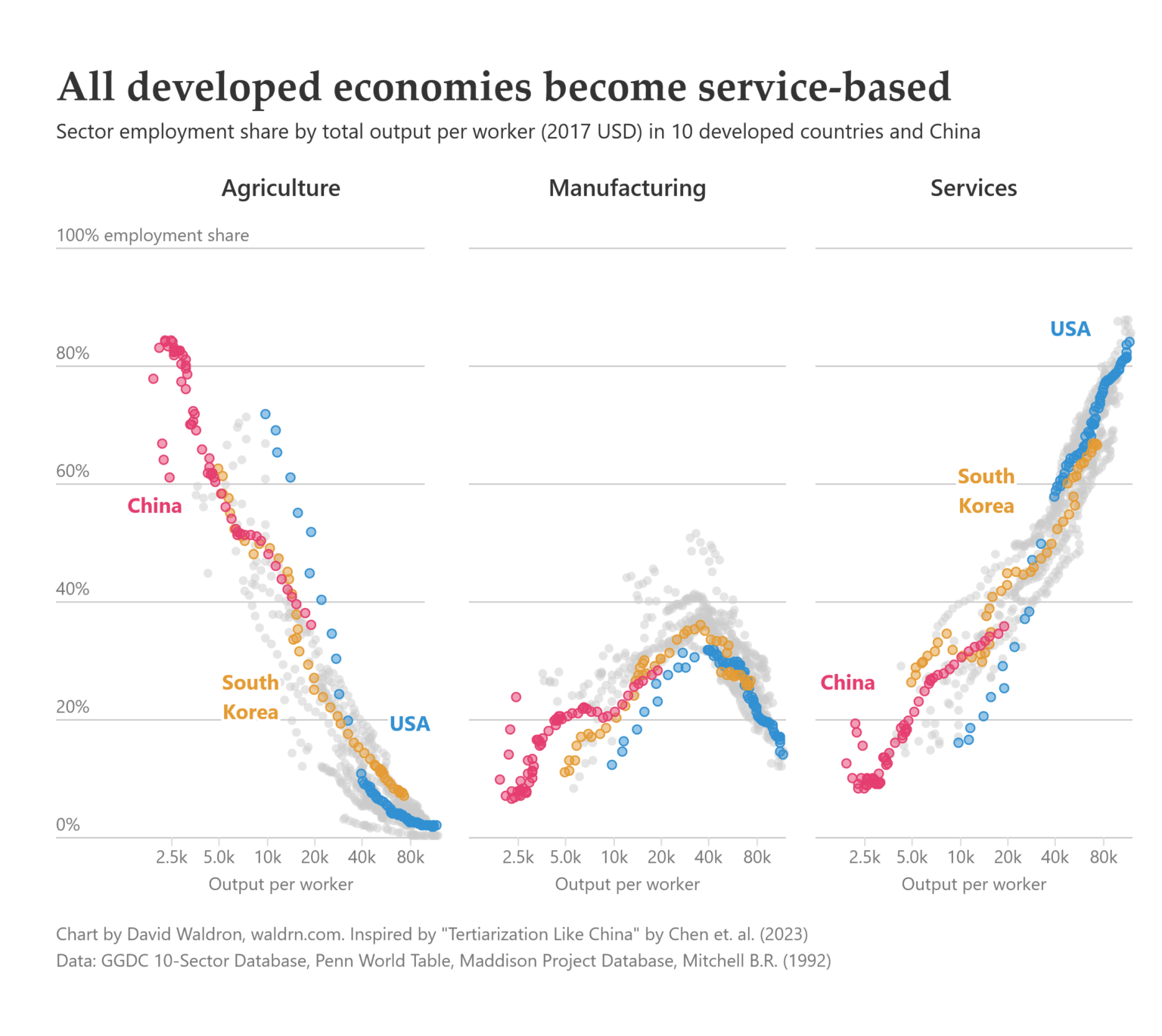 Developed economies de-industrialize and become dominated by the services sector [OC]