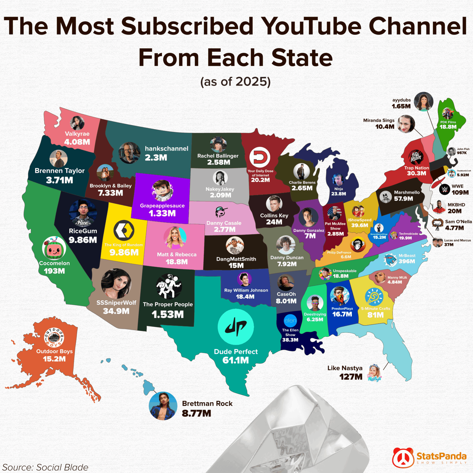 [OC] The Most Subscribed YouTube Channel From Each State