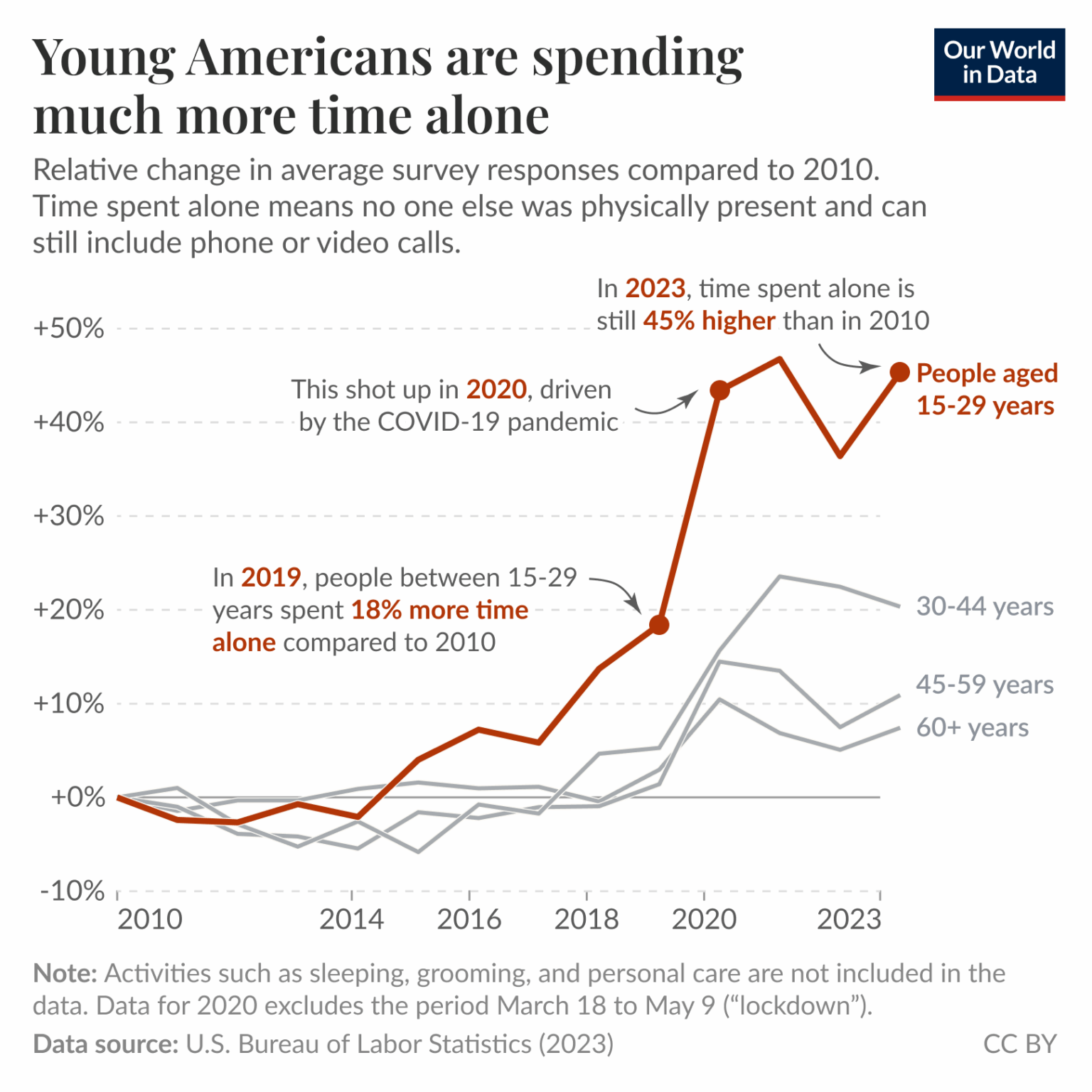 [OC] Young Americans spend much more time alone than they did fifteen years ago