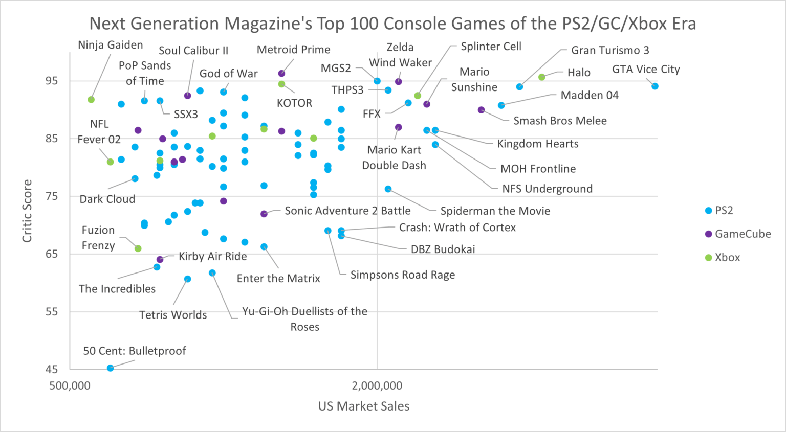 [OC] Scatterplot of sales vs. critic scores for the 100 best-selling video games of the PS2/GameCube/Xbox era