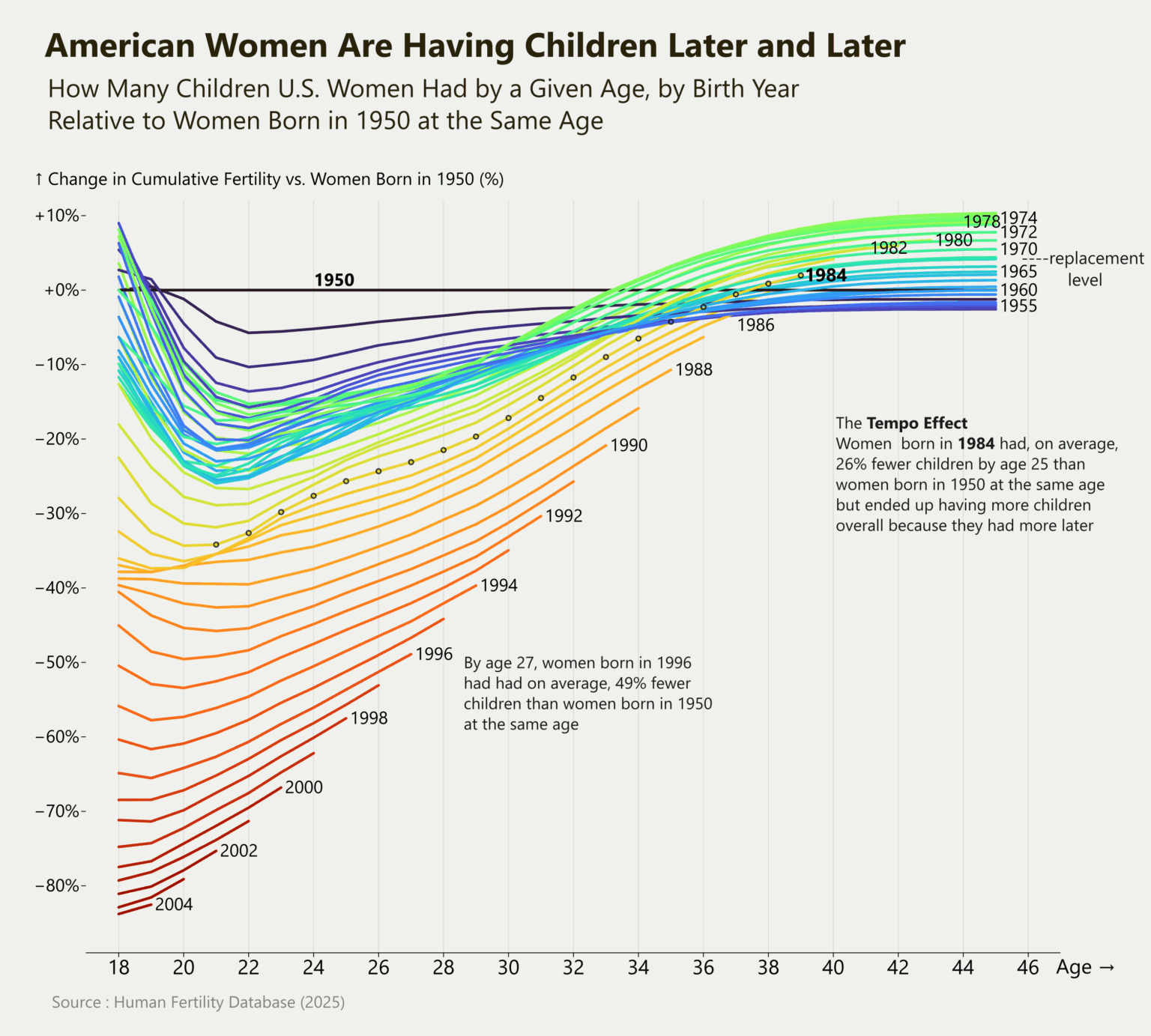 [OC] American Women Are Having Children Later and Later