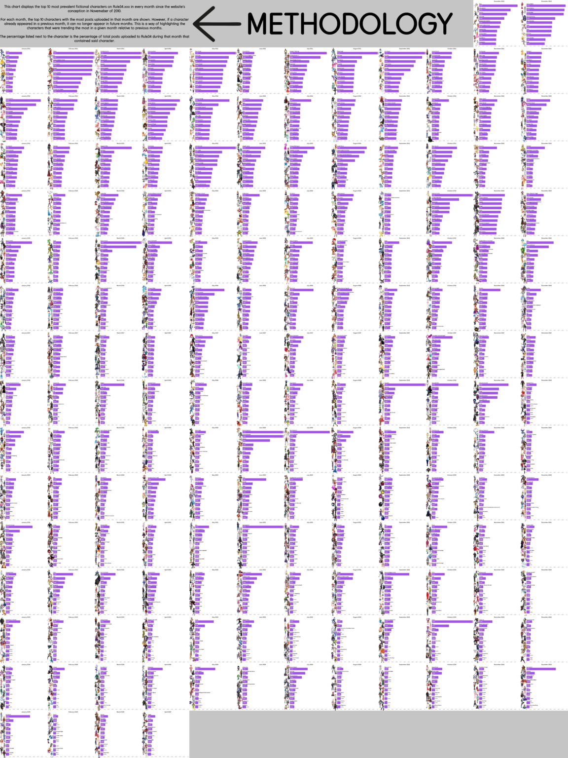 [OC] Top 10 trending characters on Rule34 during every month (if image doesn't load at full resolution for you, there is a Google drive link to the full image in the comments)