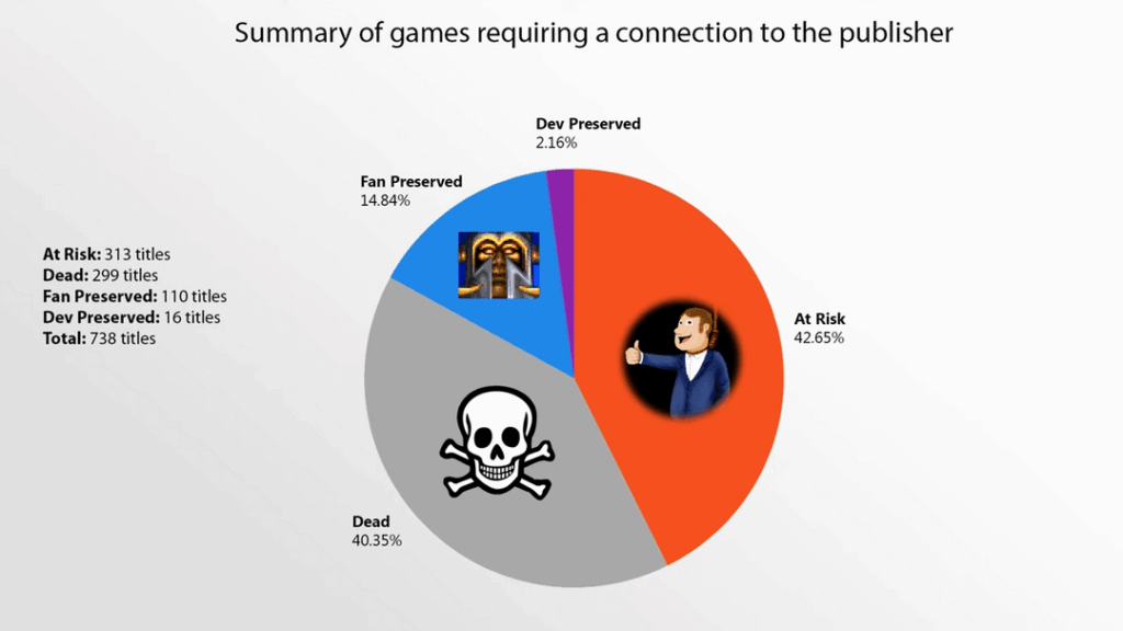 70% of games that require internet get destroyed
